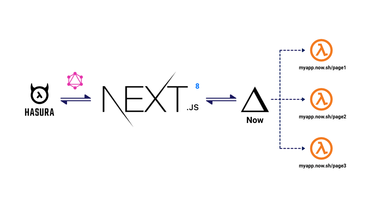 Build and Deploy Serverless Apps with Next.js 8 and Zeit Now