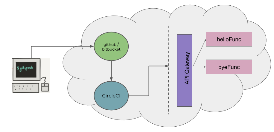 Git Push to Deploy Lambdas using CircleCI