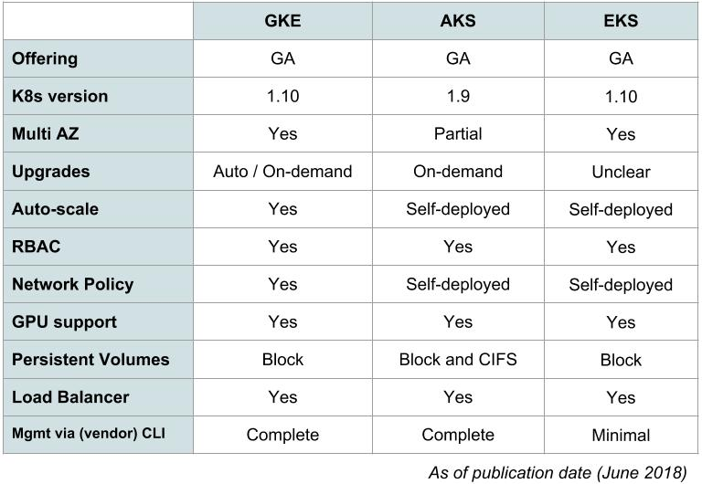 GKE vs AKS vs EKS