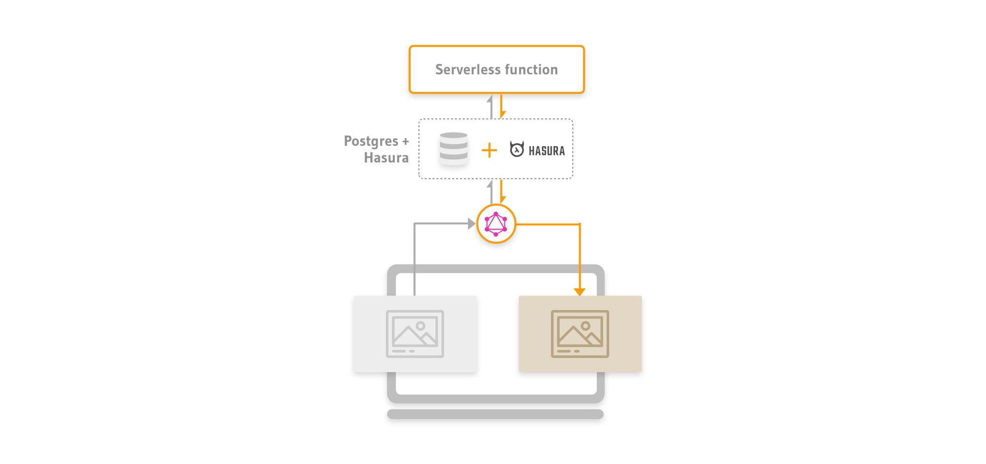 Building an image processing app with GraphQL and async serverless