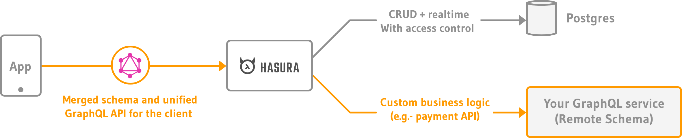 Create a Remote Schema to wrap a REST API with Hasura