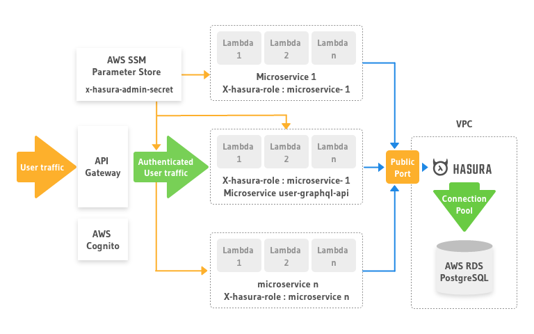 Exploring Hasura As A Data Access Layer In Serverless Architecture