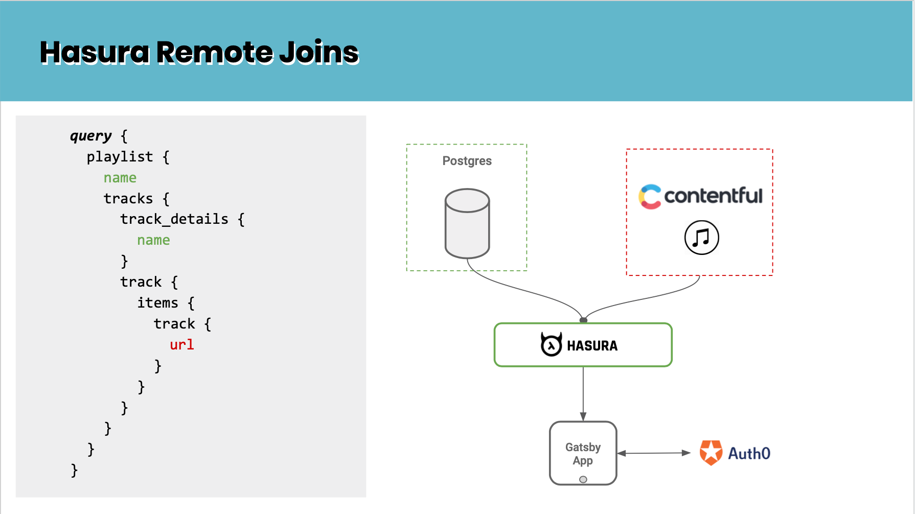 Build apps with rich content using Contentful and Hasura Remote Joins