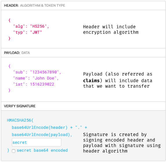 JWT Claims Example from JWT.io