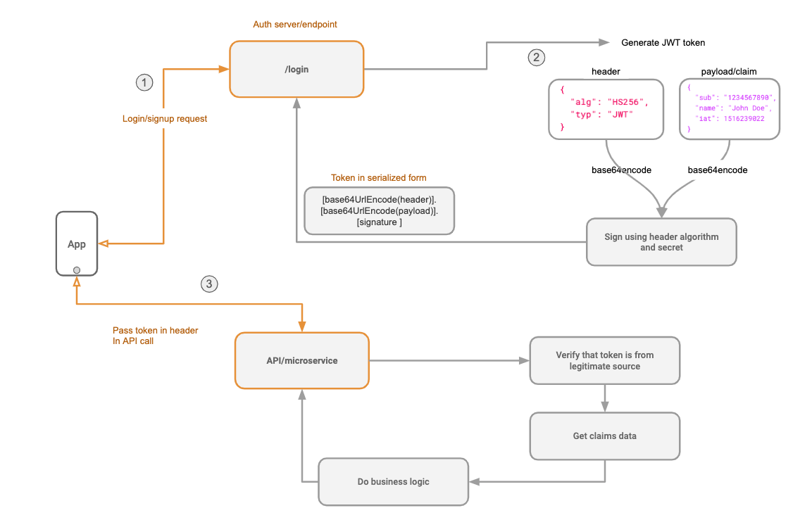 Jwt token decode. JWT авторизация схема. JWT схема работы. JWT токен. JWT токен схема.