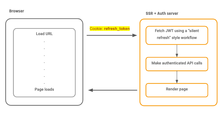 The Ultimate Guide To Handling Jwts On Frontend Clients Graphql