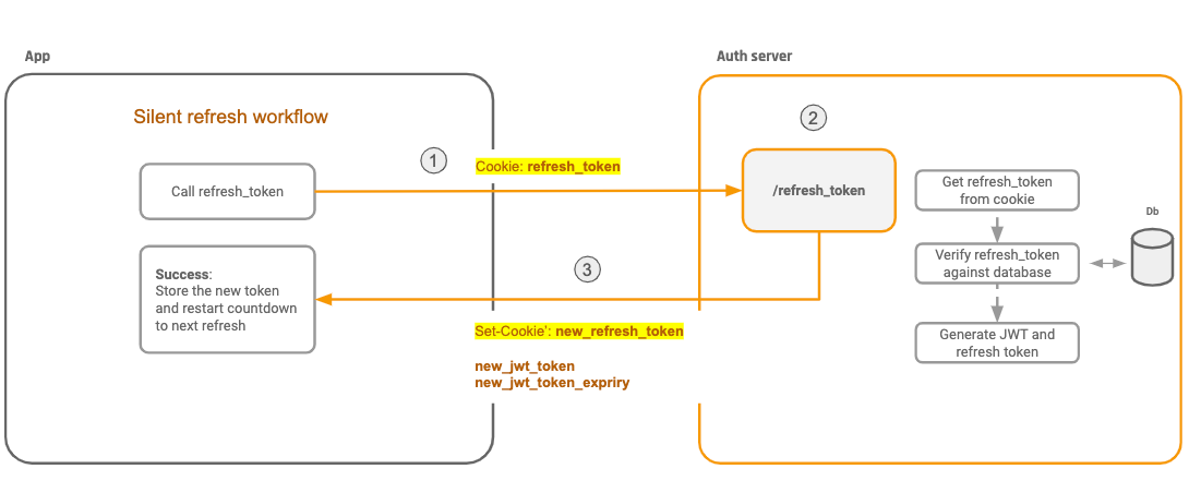 Jwt token decode. JWT схема. Токен json. JWT токен. Схема bcrypt.