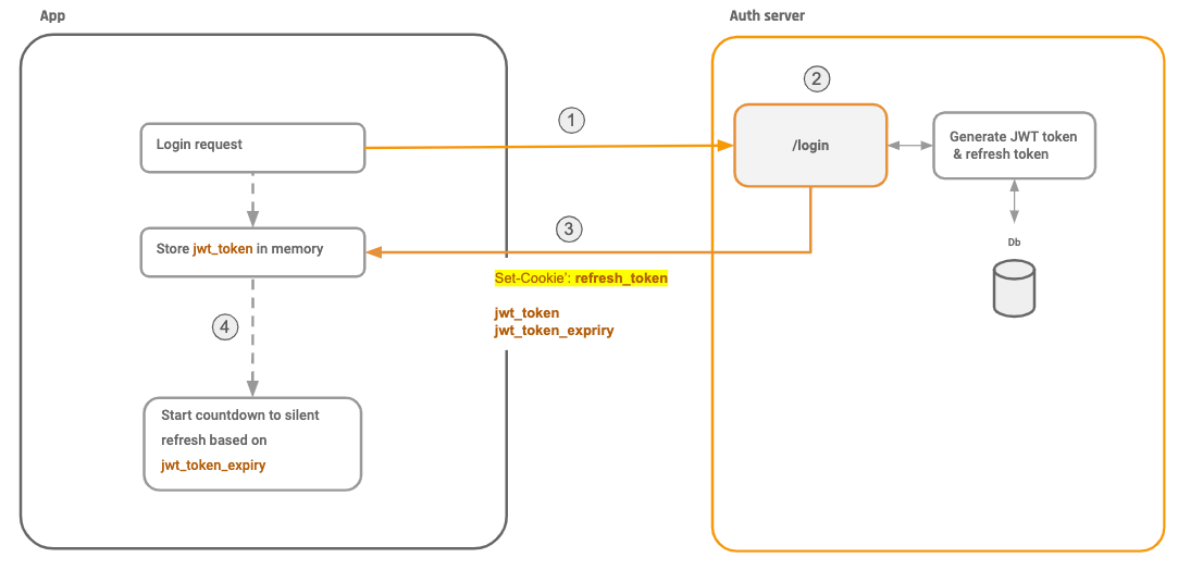 Jwt cookie. JWT токен. JWT токен схема. JWT token refresh схема. Авторизация JWT блок схема.