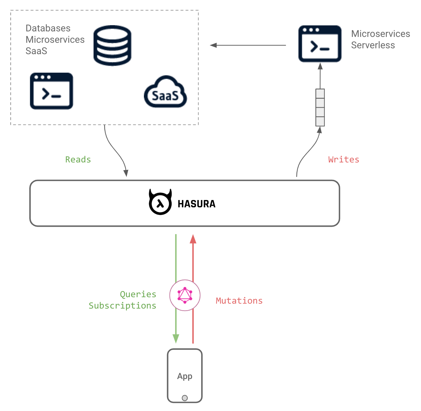 GraphQL & Microservices with Hasura