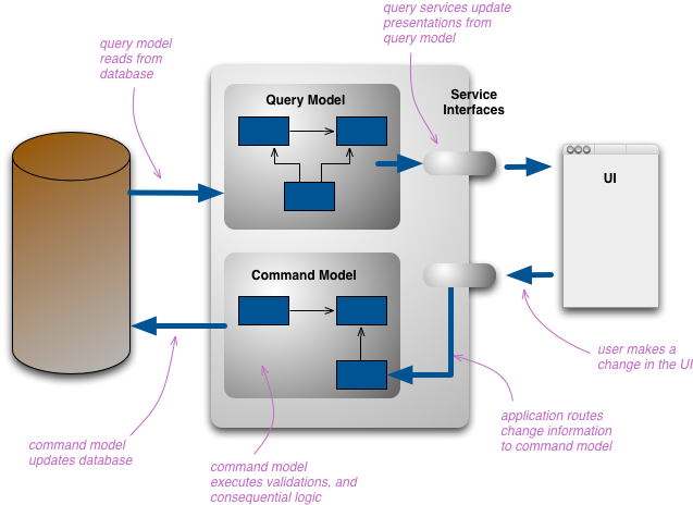 Image from https://martinfowler.com/bliki/CQRS.html