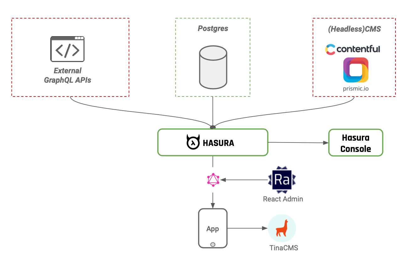 Exploring Hasura as a Headless CMS