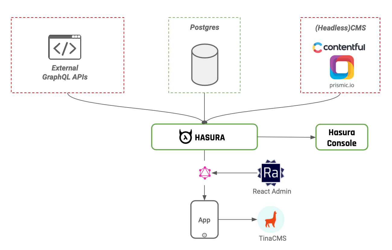 Exploring Hasura as a Headless CMS | Hasura GraphQL APIs