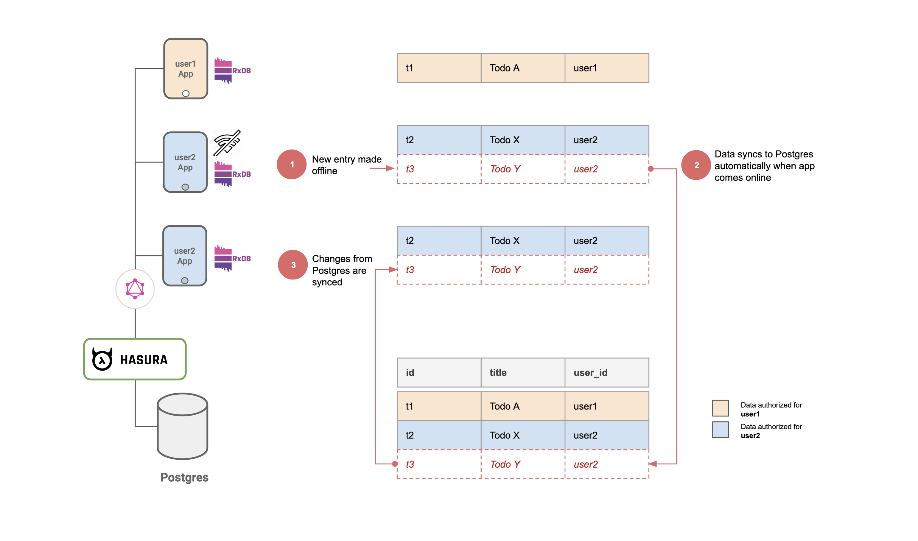 An offline-first todo app syncing data between a client-side db and a central Postgres database.