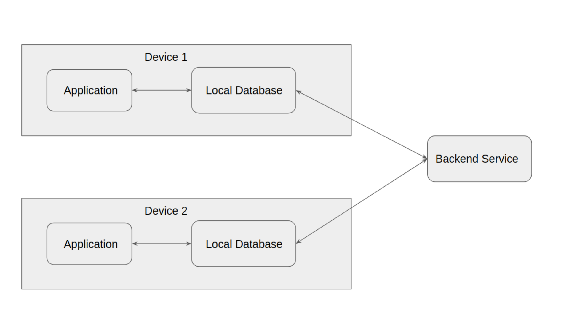 Making data available offline