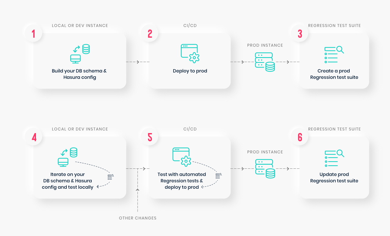 Regression Testing with Hasura