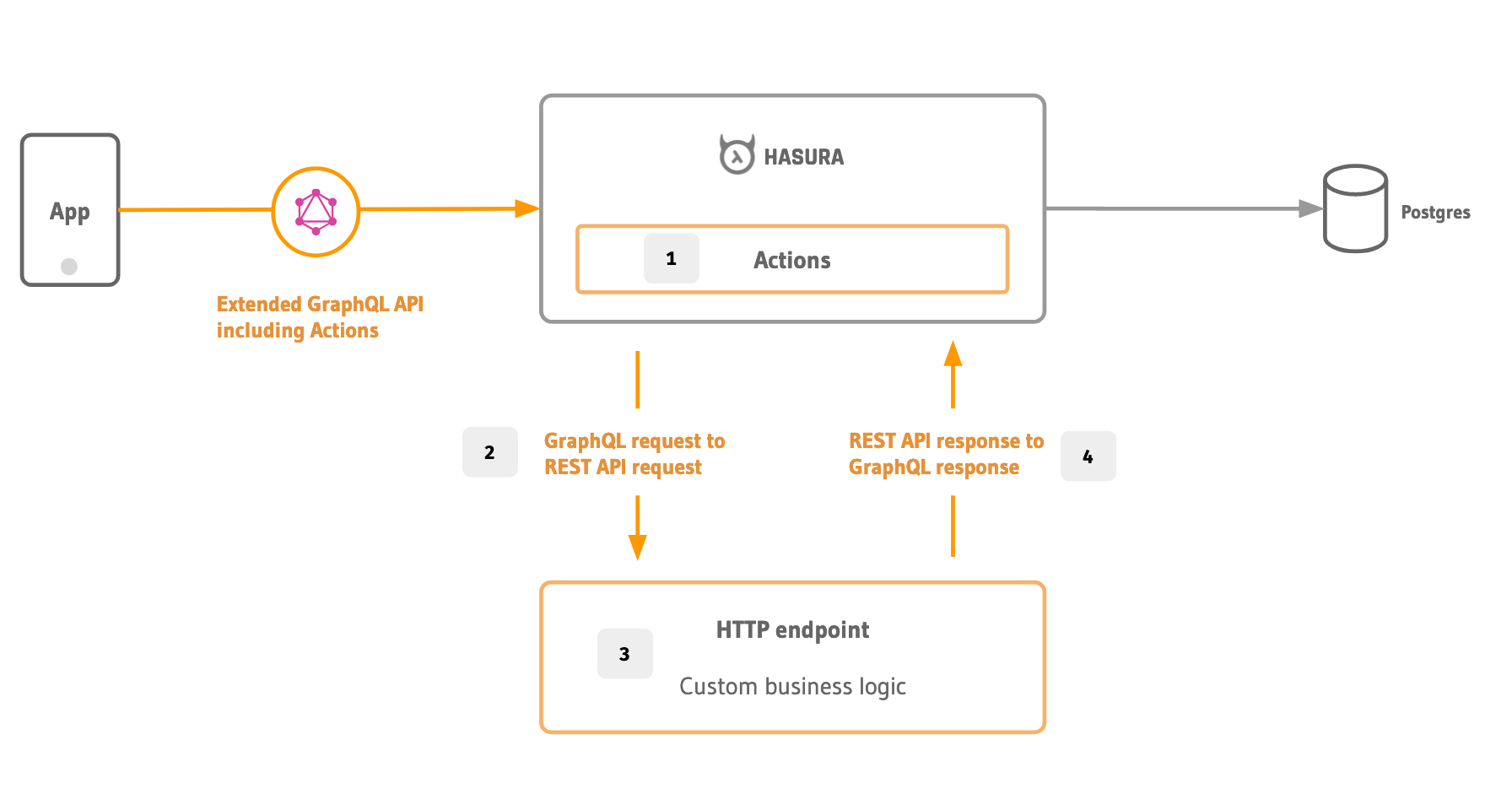 Introducing Actions: Add custom business logic to Hasura