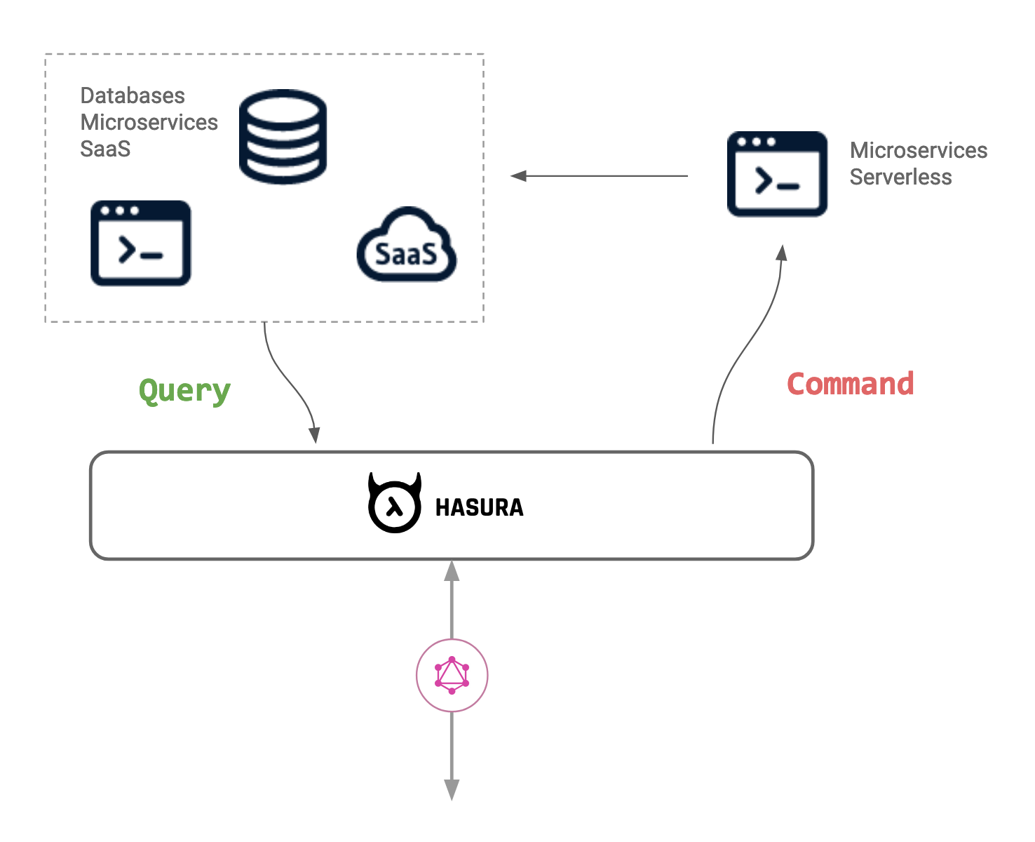 A command & query architecture for GraphQL with Hasura