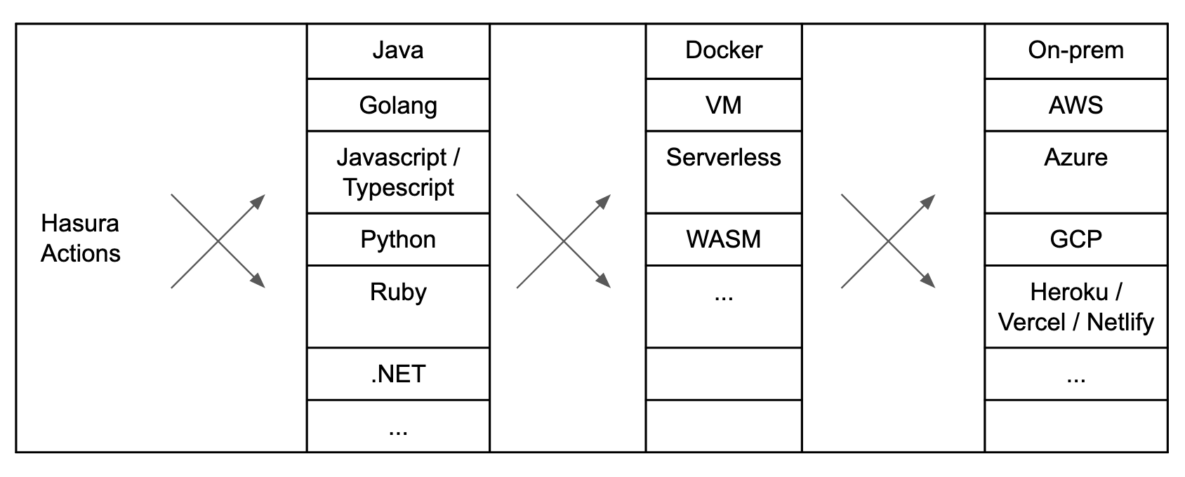 Bring your favourite language x framework x runtime x deployment for Hasura Actions