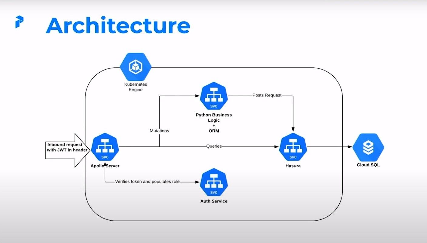 Architecture & Authorization for Prefect with Hasura by Zachary Hughes