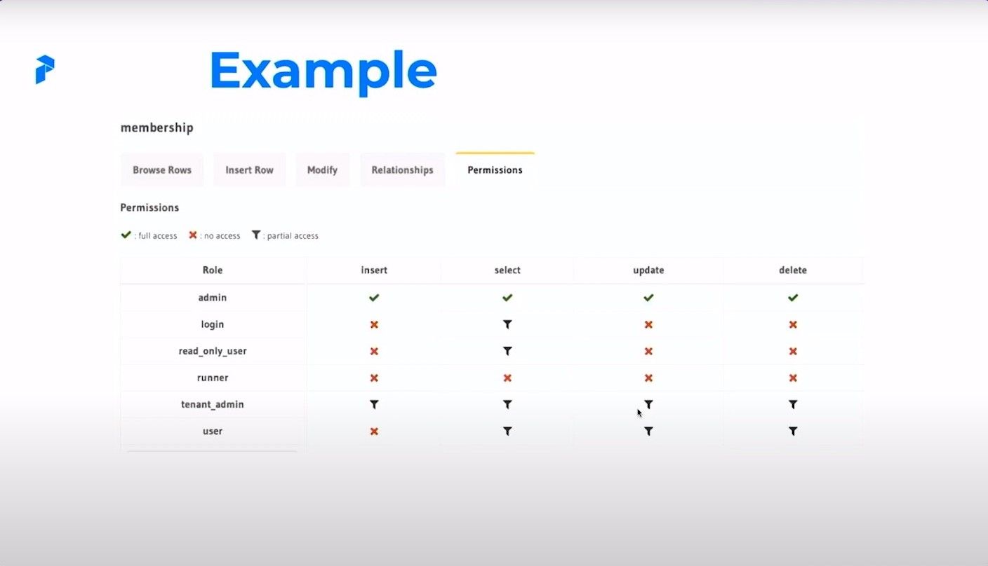 Roles Example 1