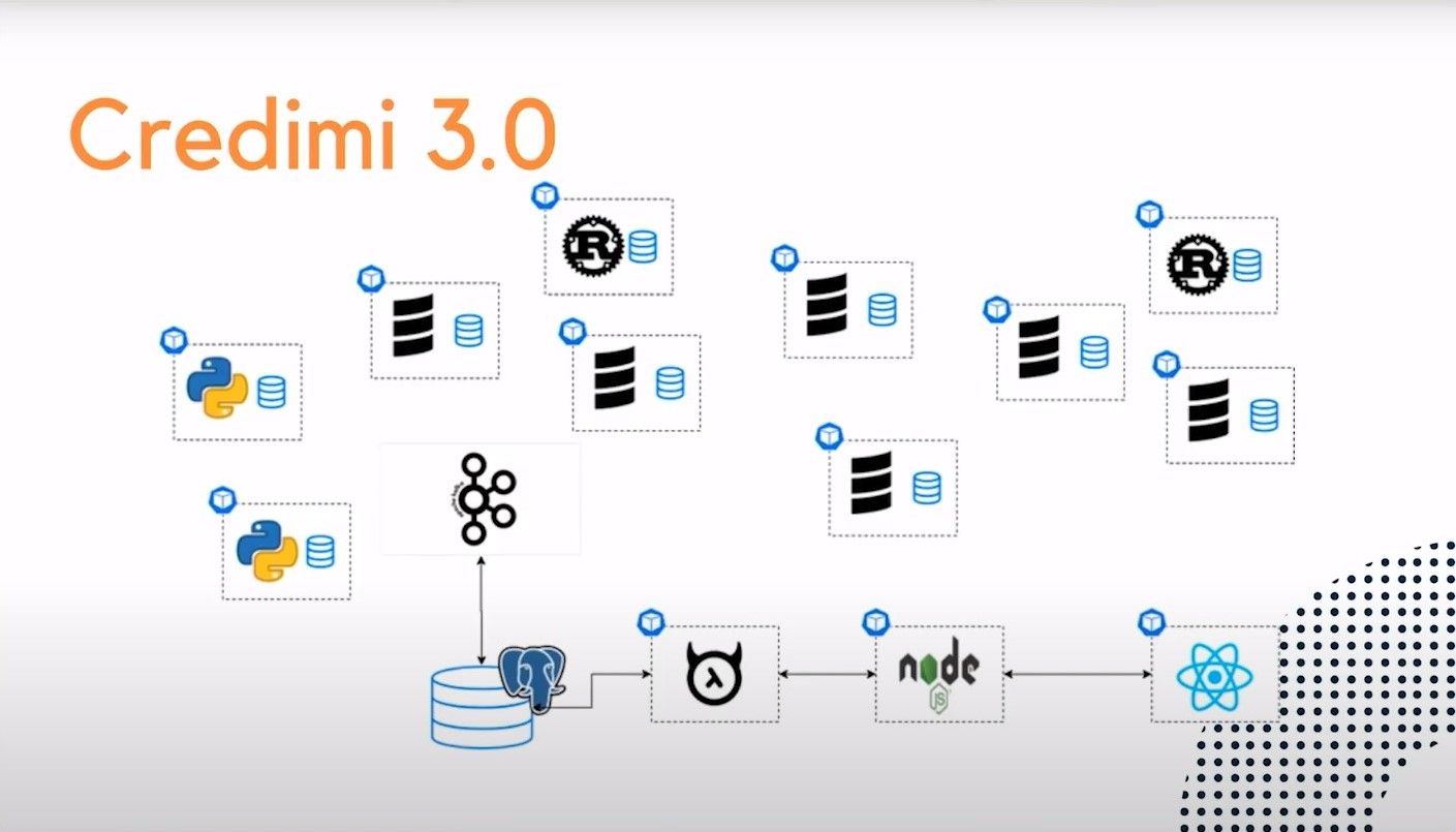 Credimi 3.0 Architecture