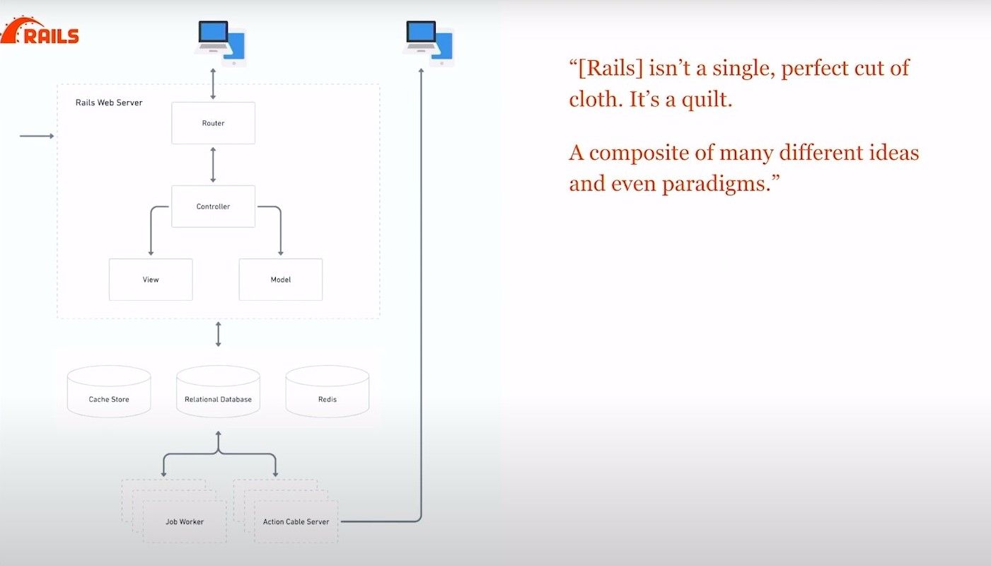 Rails as a Model View Controller Concept