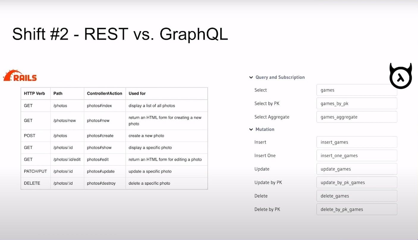 Shifting from Rails to Hasura: Shift #2 - REST vs GraphQL