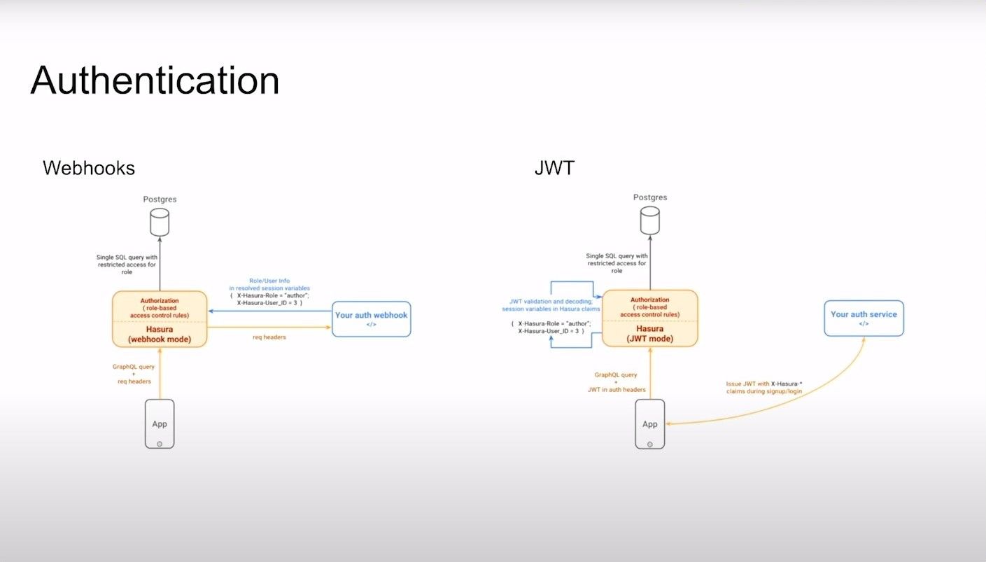 Hasura's Authentication with Webhooks and JWT