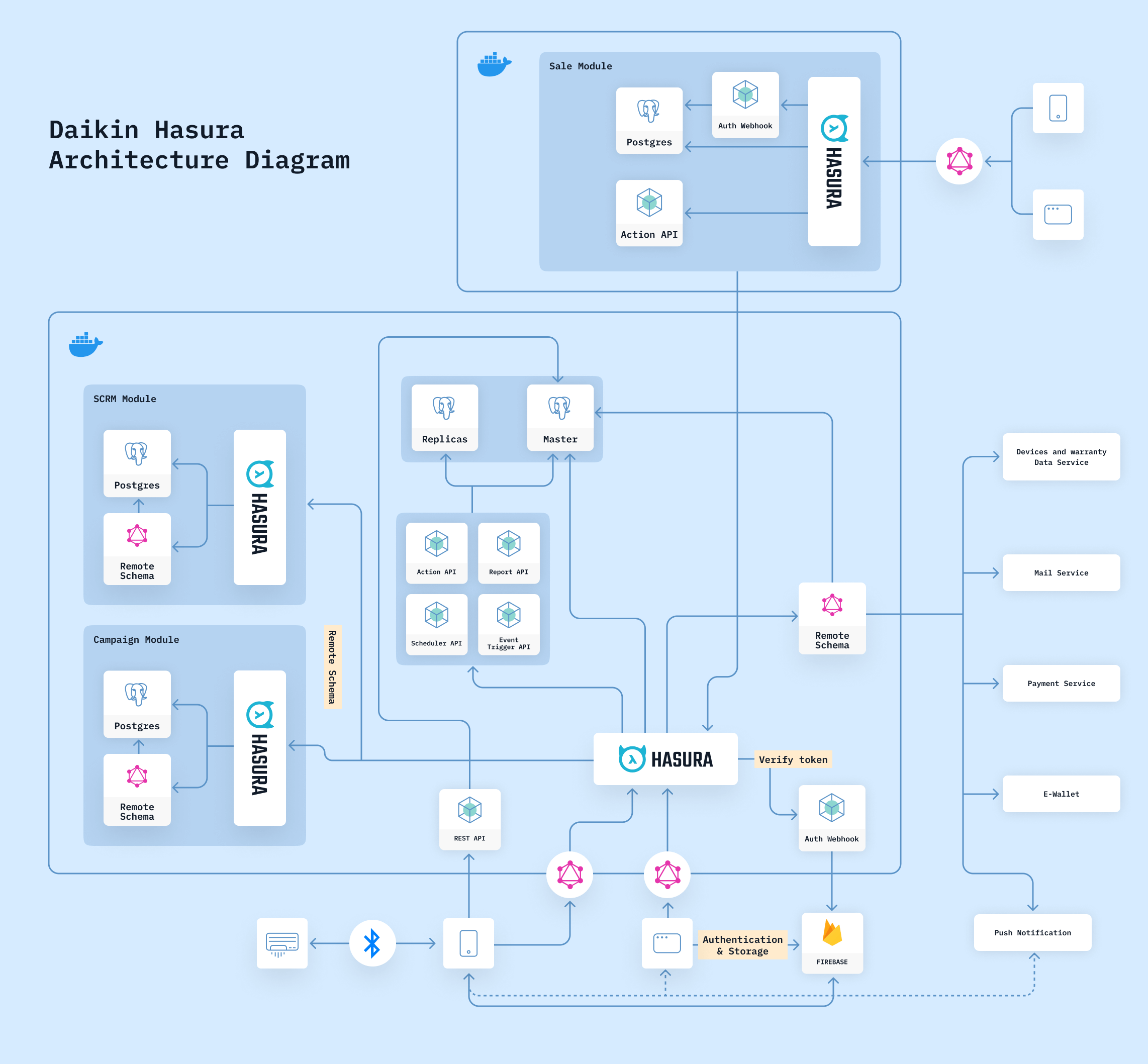 Diakin Hasura Architecture Diagram