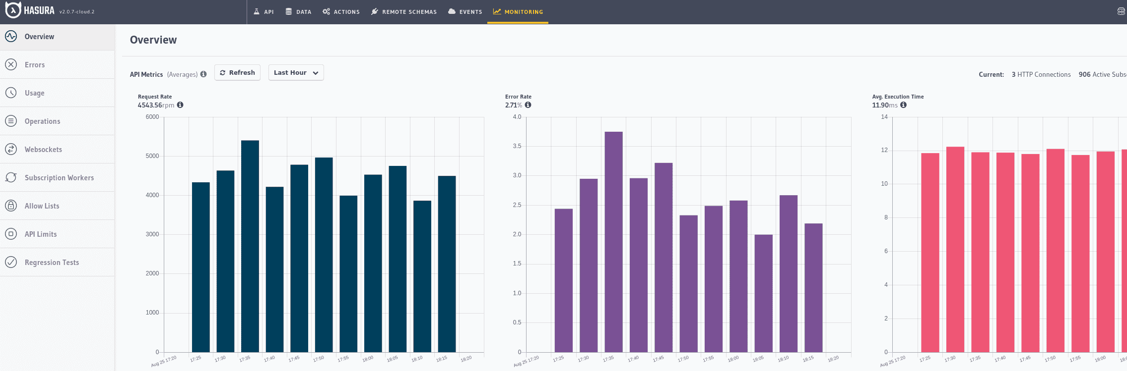 Hasura Cloud Monitoring Overview