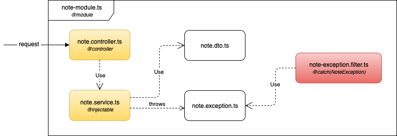 Inside Nestjs project