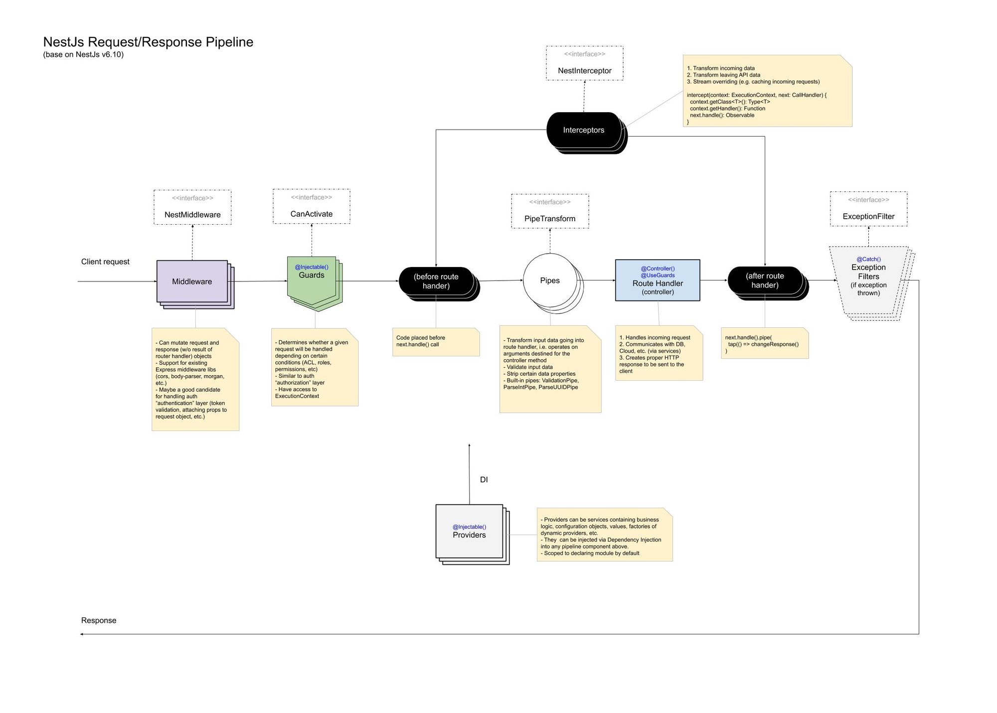 nestjs-request-pipeline