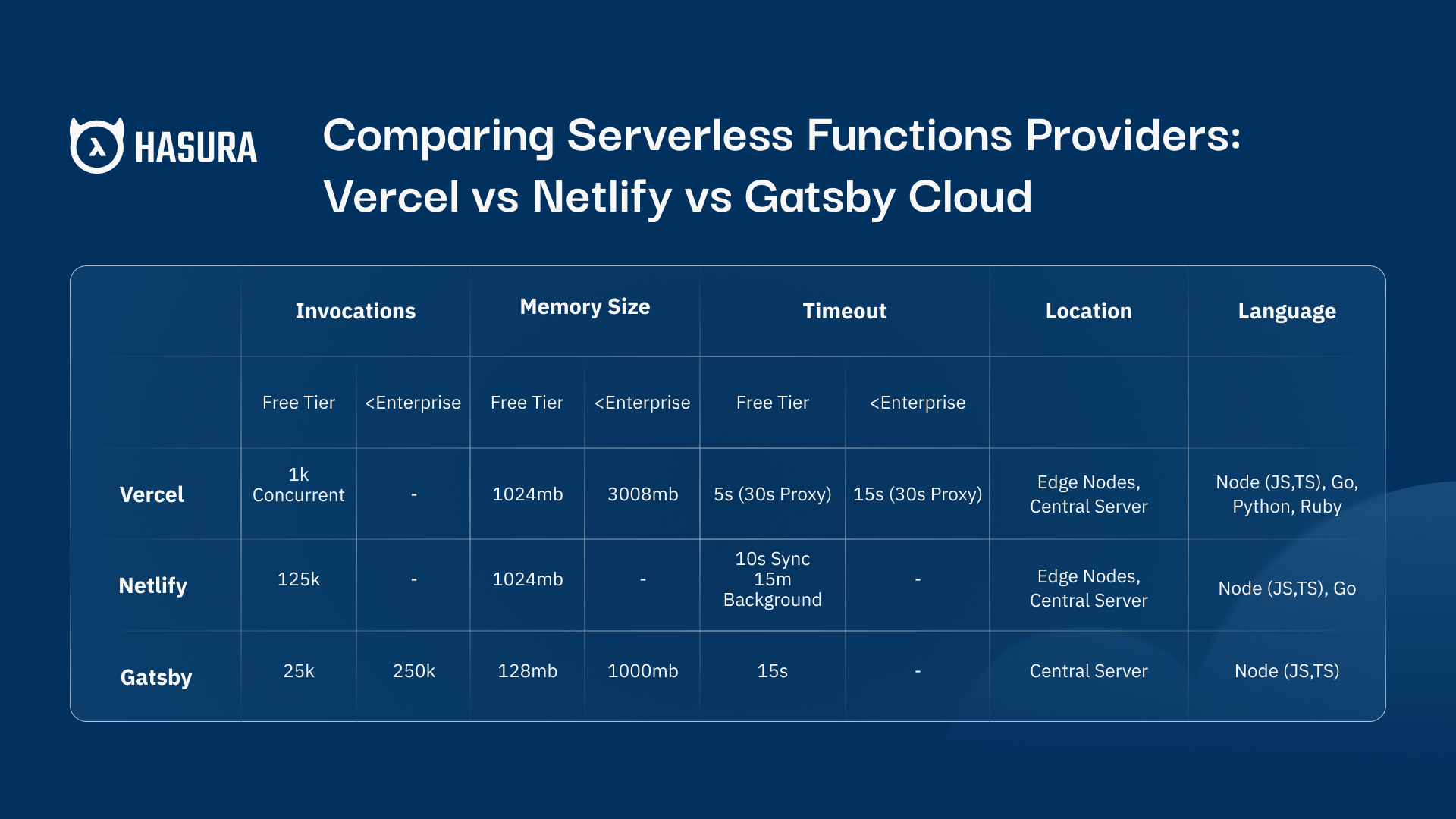 Comparing Serverless Functions Providers: Vercel vs Netlify vs Gatsby Cloud