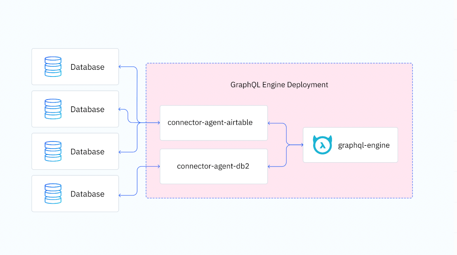 Hasura GraphQL Data Connector High Level Architecture