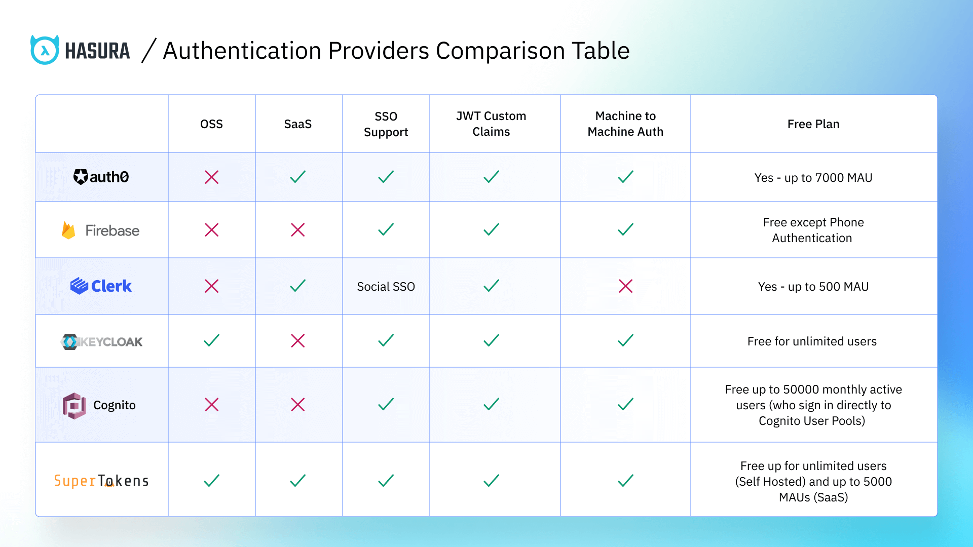 Authentication providers comparison