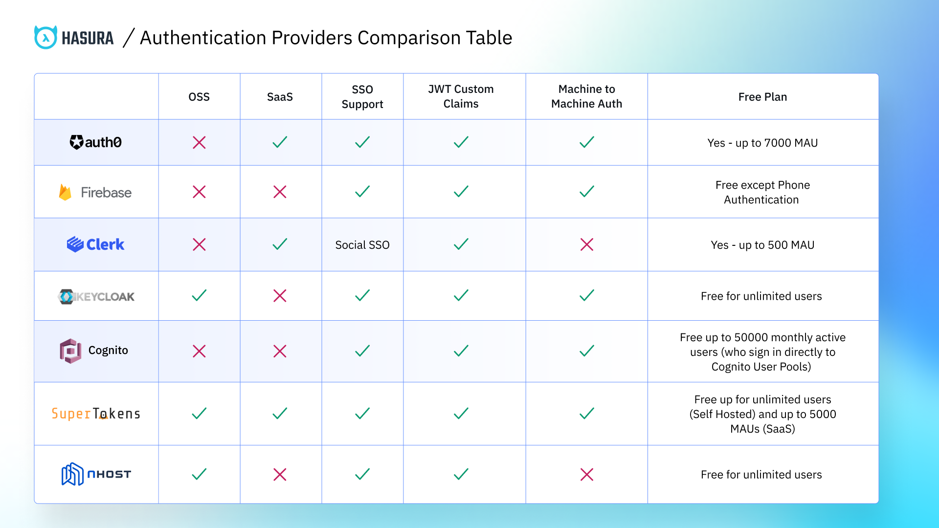 Authentication providers comparison