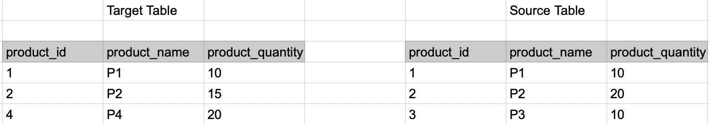 SQL MERGE use case