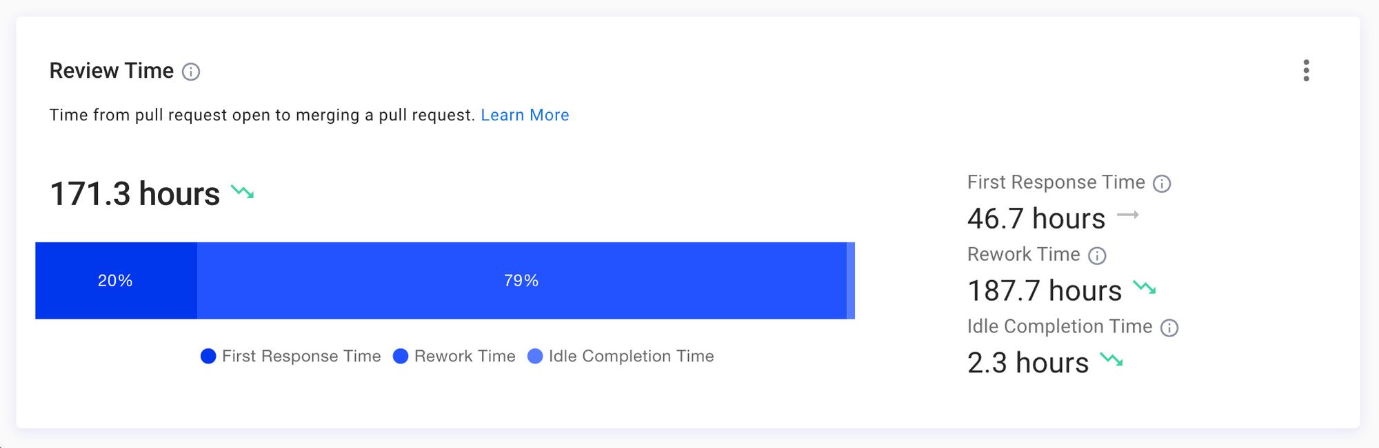 Haystack reporting Hasura's PRs stay open for 171.3 hours on average!