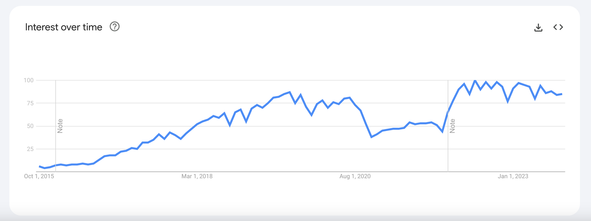 GraphQL Interest over time