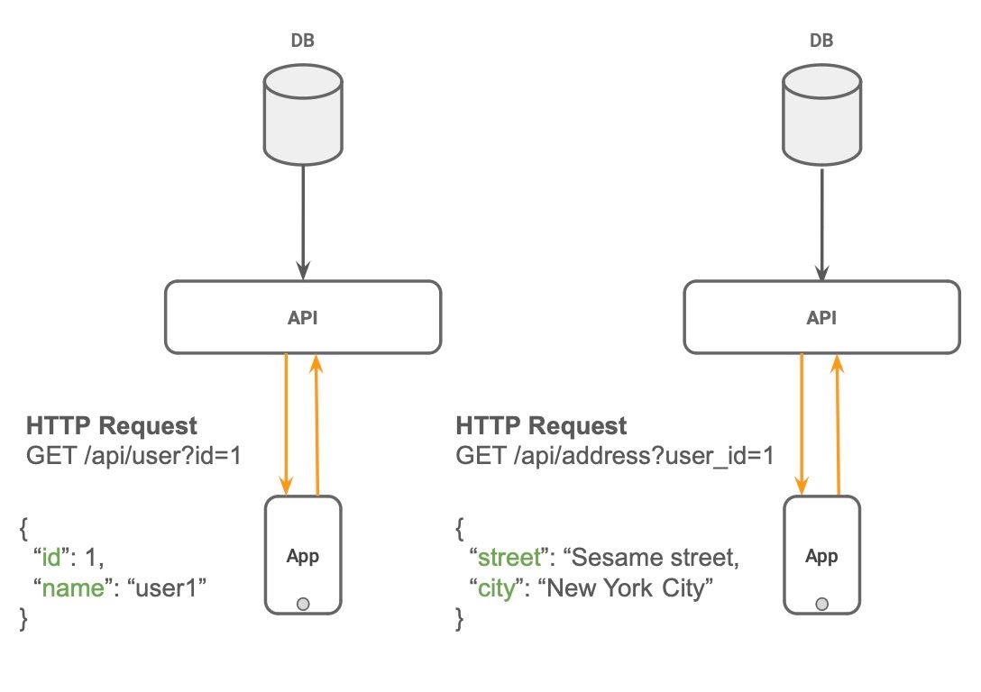 Multiple HTTP REST requests  to fetch data from the client