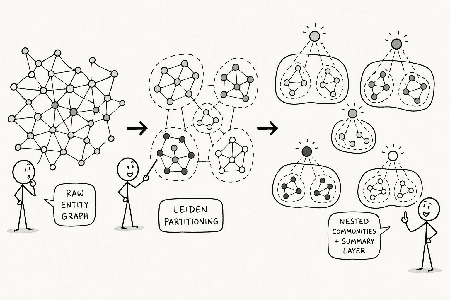 Illustration for Step 3: Use Hierarchical Community Detection to Create Reusable, Multi-Scale Summaries