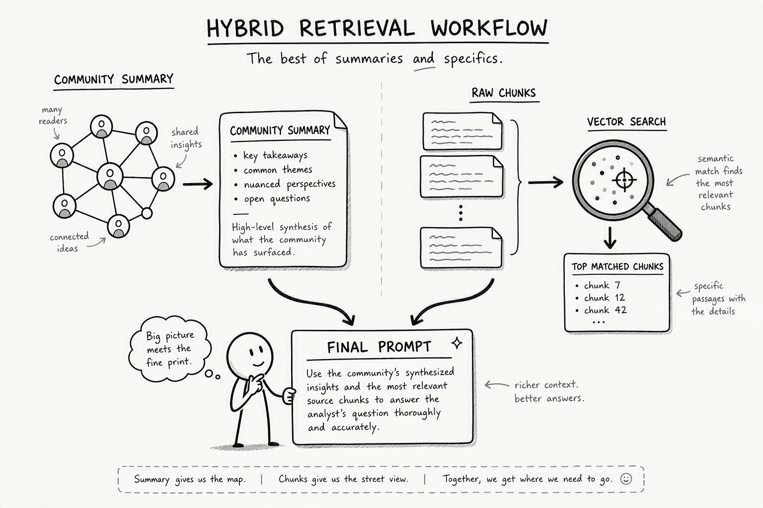 Illustration for Step 4: Implement Hybrid Retrieval to Combine Graph Summaries with Vector-Similarity Search