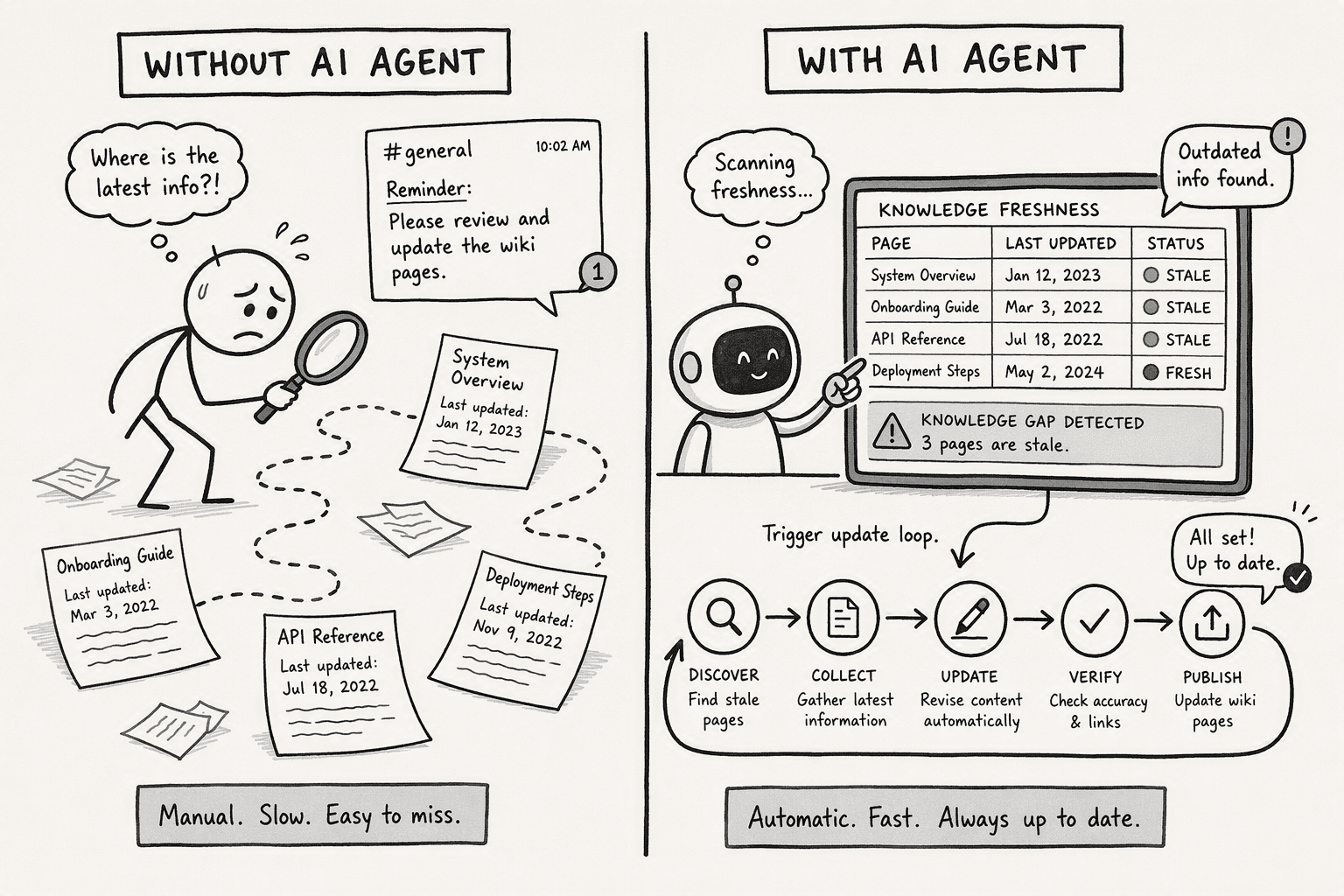 Illustration for Step 6: Automate AI-Driven Maintenance for a Self-Improving Wiki