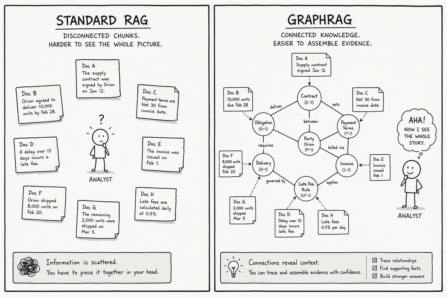 Illustration for GraphRAG vs Standard RAG: A Direct Definition