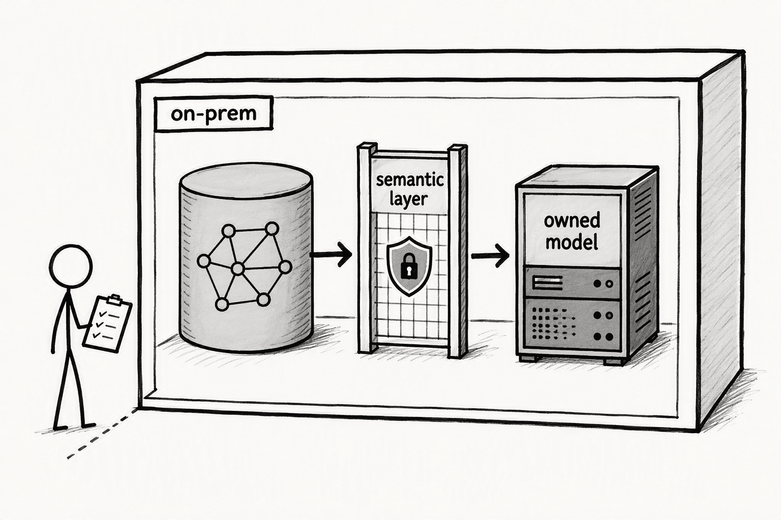 Illustration for On-Prem, Single-Tenant GraphRAG with Customer-Chosen Reasoning Models