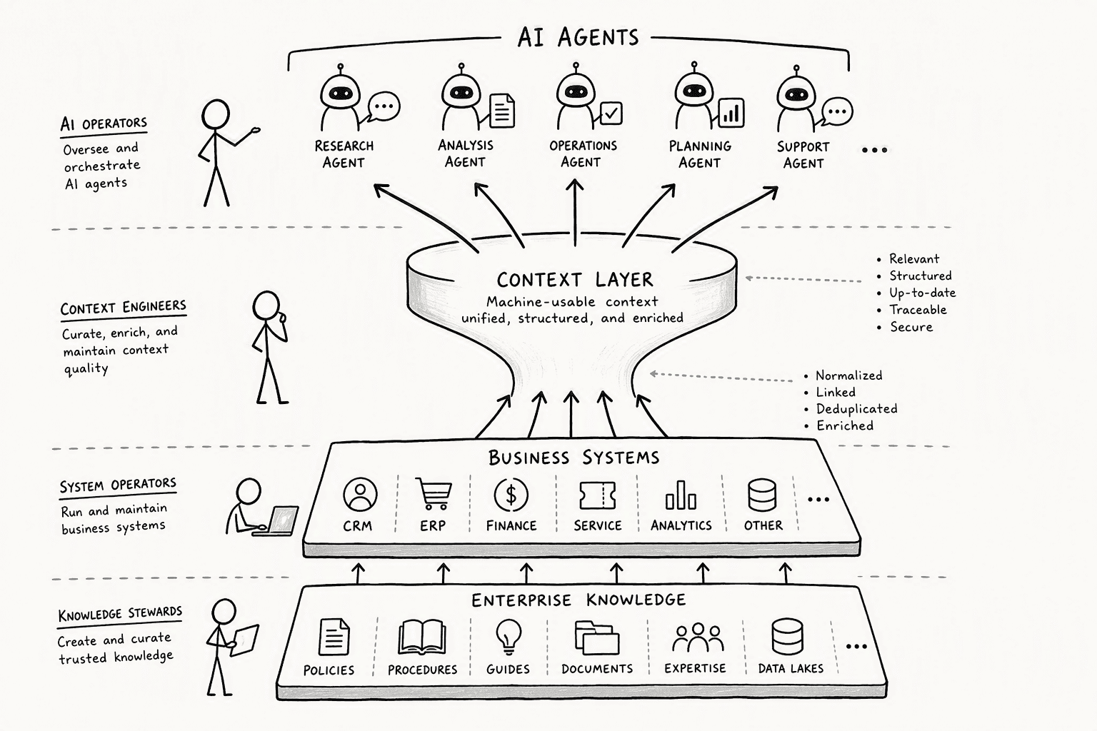 Illustration for Step 1: Understand the AI Context Layer, RAG Foundations, and Agentic Semantics