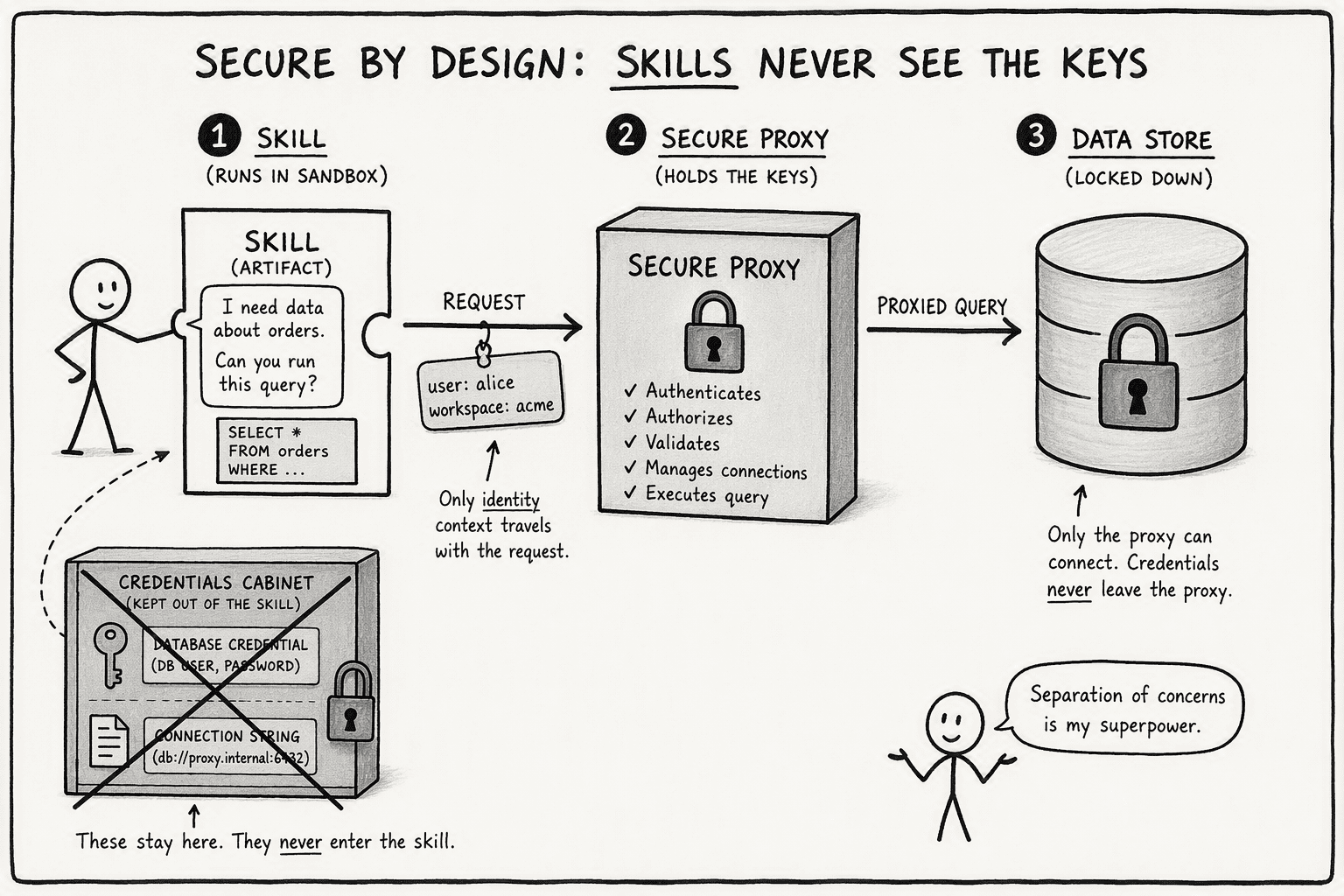 Illustration for Step 5: Enforce Row-Level Security on Connected Data Sources, Without Exposing Credentials