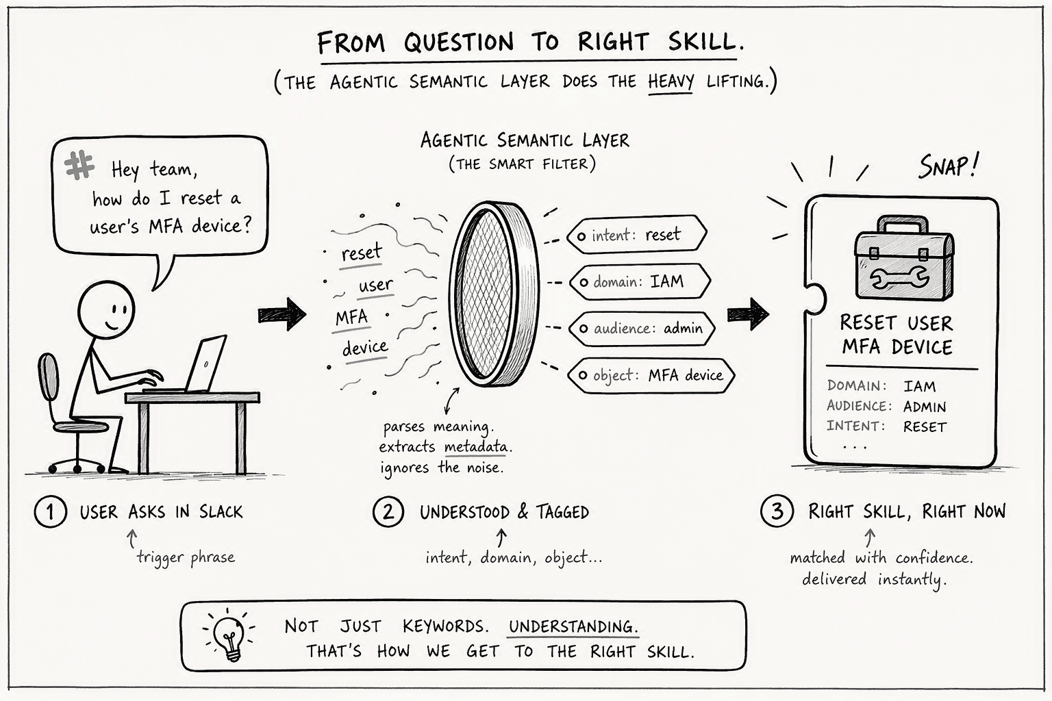 Illustration for Step 6: Implement an Agentic Semantic Layer for Discovery and Contextual Accuracy