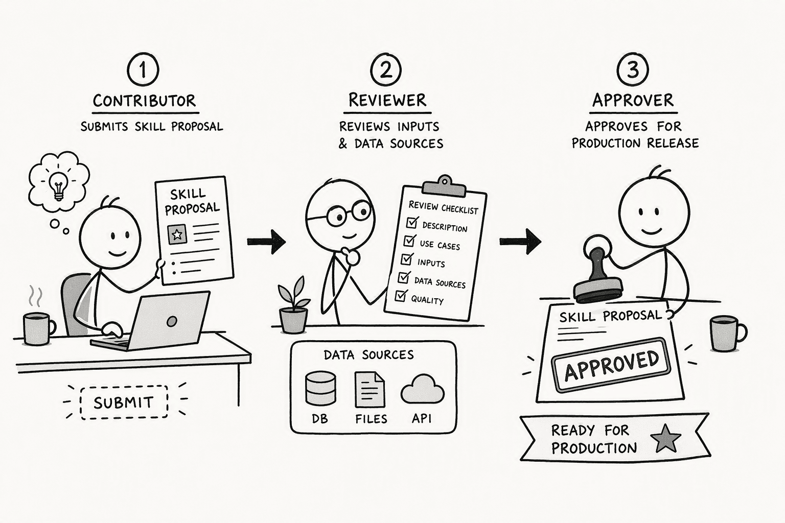 Illustration for Step 8: Govern Contribution with a Tiered Access and Review Model
