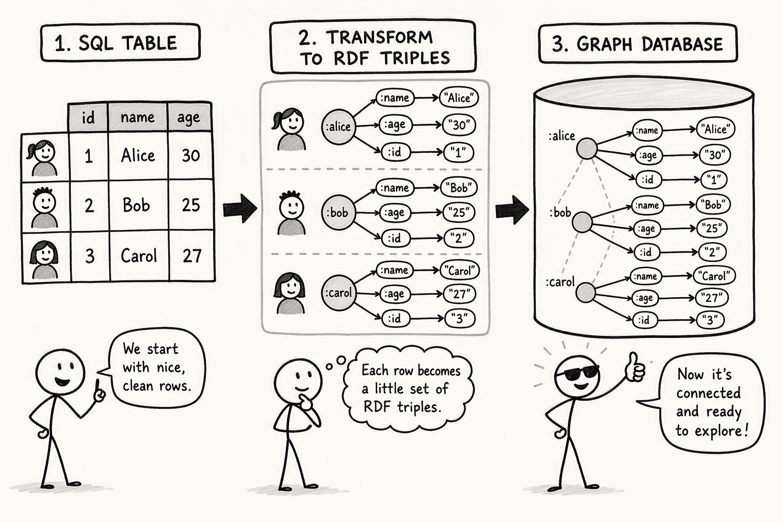 Illustration for Step 5: Populate the Graph from Structured Data and Knowledge Integration Pipelines